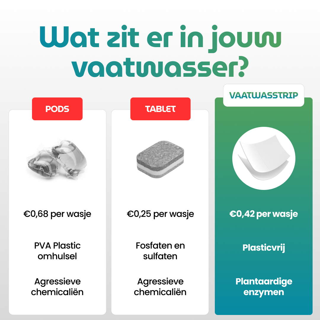Milieuvriendelijke Vaatwas strips