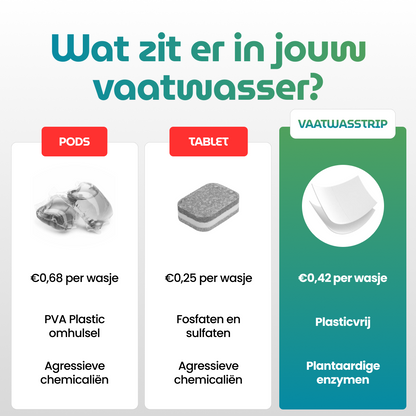 Milieuvriendelijke Vaatwas strips